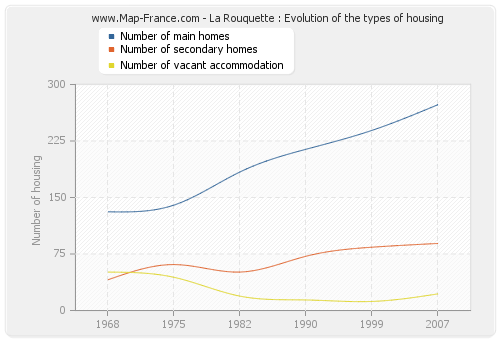 La Rouquette : Evolution of the types of housing